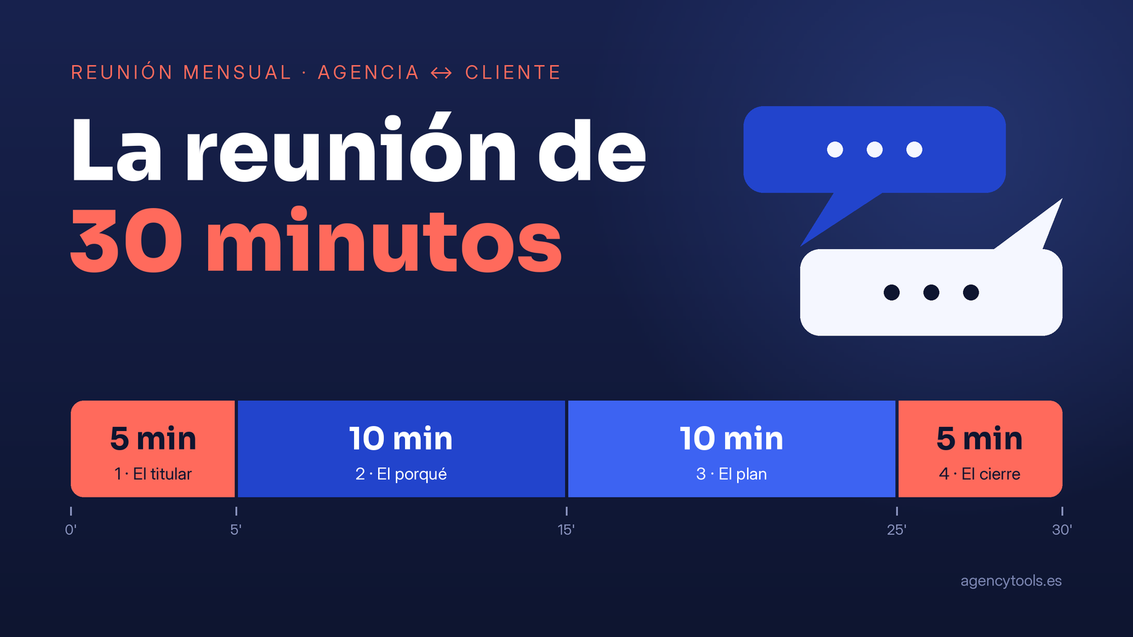 Gráfico del guion de una reunión mensual de resultados entre agencia y cliente, con los cuatro bloques de la sesión de 30 minutos: 5 minutos para el titular, 10 para el porqué, 10 para el plan y 5 para el cierre.