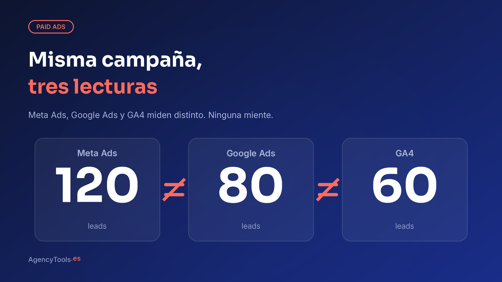 Comparativa de conversiones entre Meta Ads, Google Ads y GA4 mostrando cifras distintas para la misma campaña