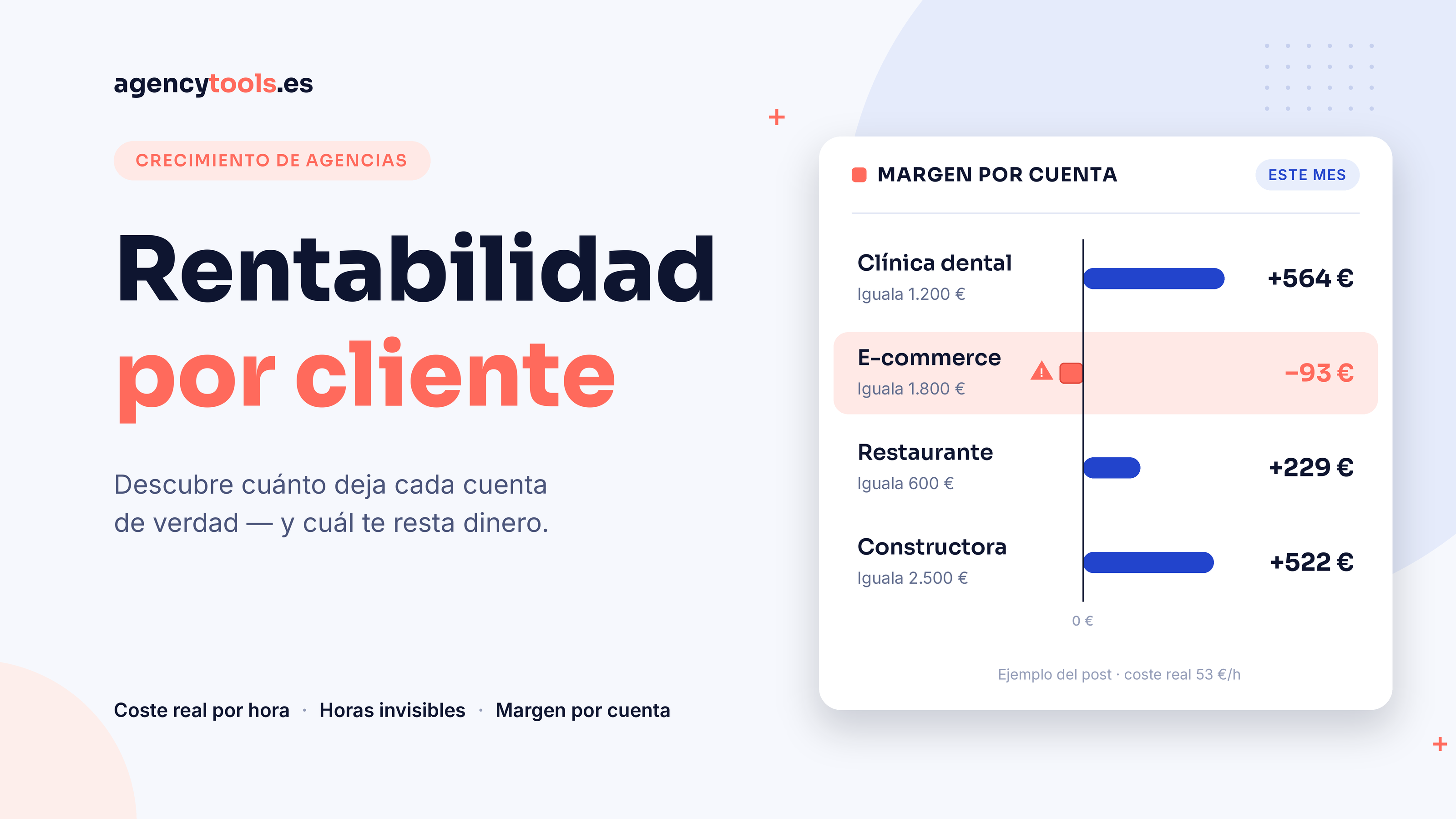 Tabla de rentabilidad por cliente en una agencia de marketing con el margen de cada cuenta y una cuenta en negativo destacada