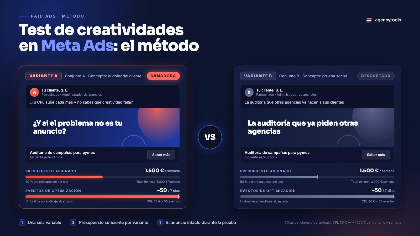 Comparativa de dos creatividades de Meta Ads en el Administrador de anuncios con el reparto de presupuesto y los eventos de optimización de cada variante